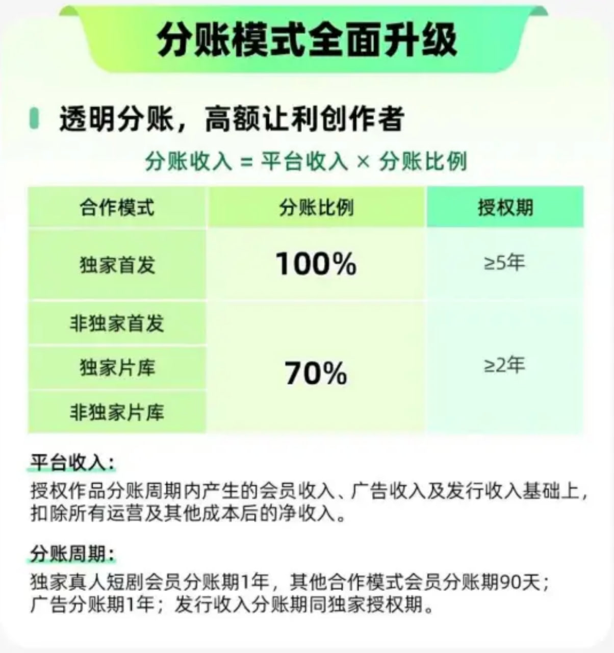 爱奇艺升级短剧、漫剧合作战略,独家新片首发最高 100% 分账封面