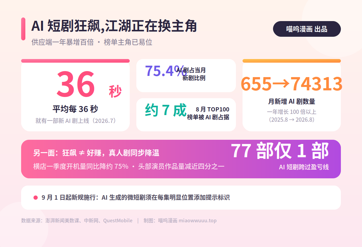 每 36 秒上新一部!AI 短剧狂飙,短剧江湖正在换主角封面
