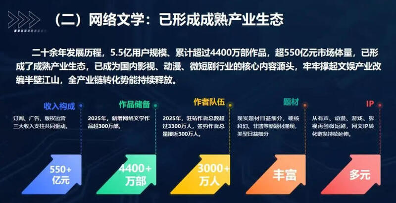 《网络文学与微短剧融合发展研究报告》发布:5.5 亿用户、4400 万部作品,好故事正在"跨界"封面