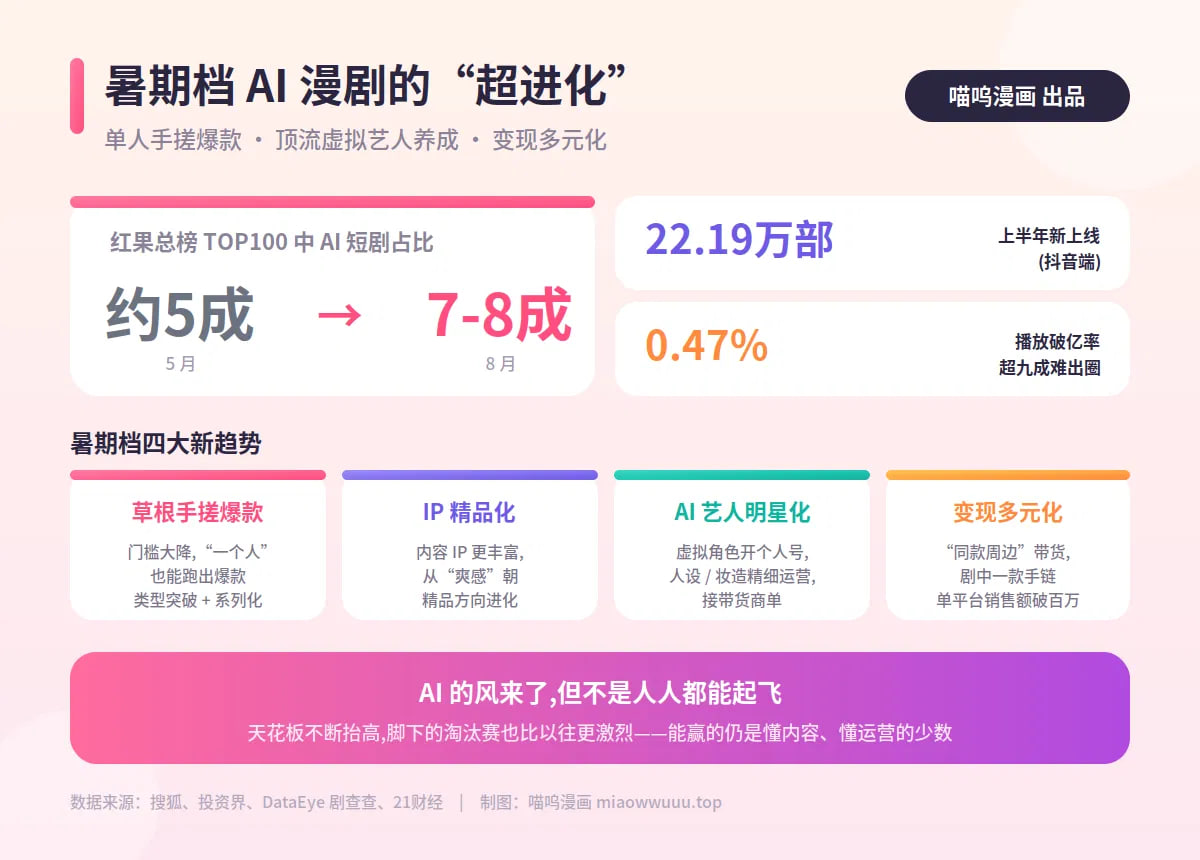 单人手搓爆款、顶流艺人养成:暑期档 AI 漫剧的"超进化"封面