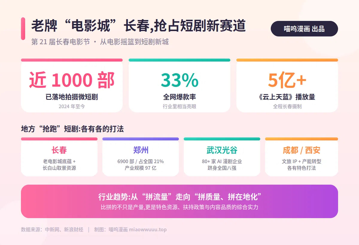 拍摄近千部微短剧,老牌"电影城"长春发力影视新赛道封面