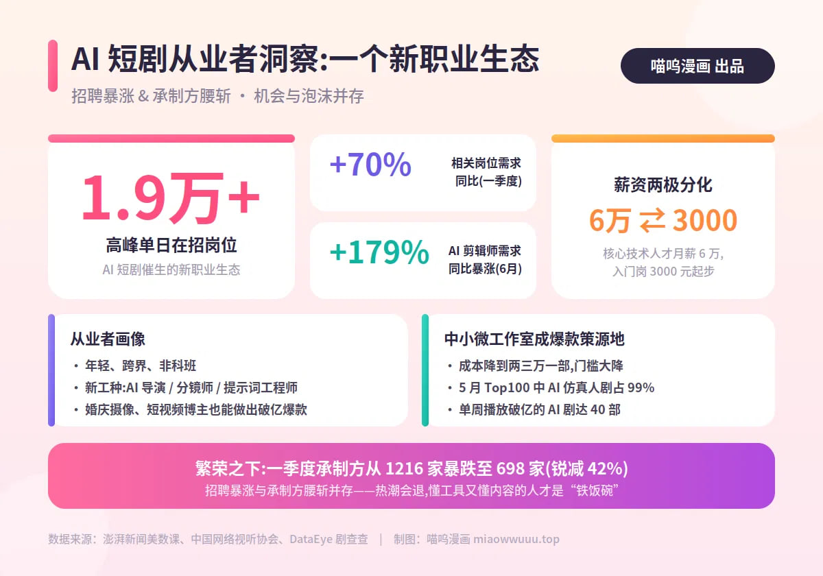 中国 AI 短剧从业者洞察:单日招聘岗位超 1.9 万个,中小微工作室爆款频出封面