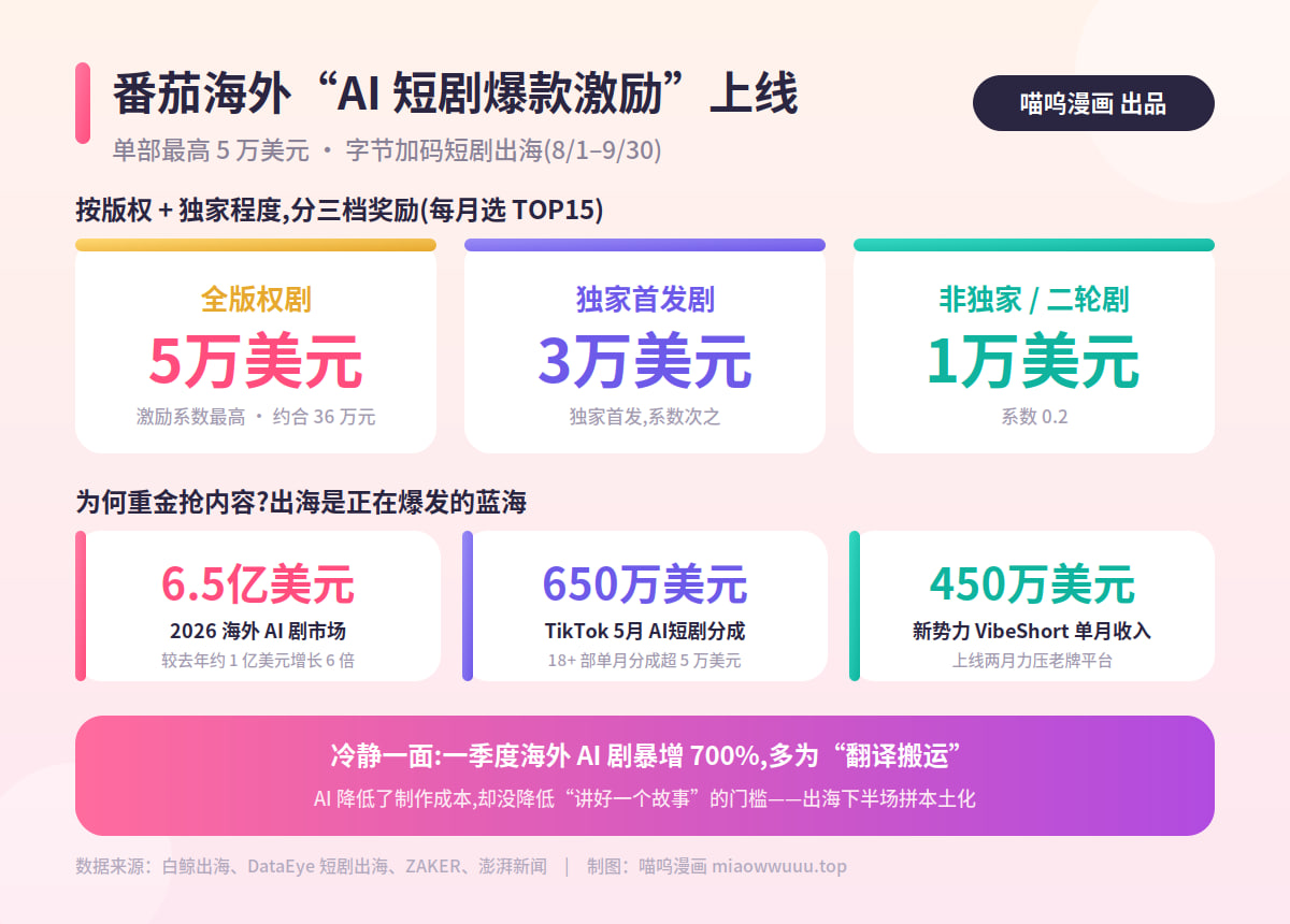番茄海外,AI短剧出海,爆款激励,字节跳动,短剧出海