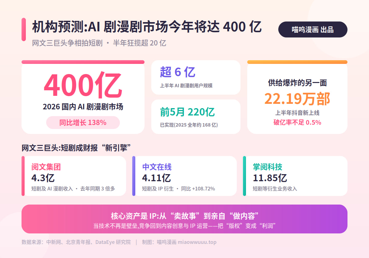 网文三巨头争相拍短剧:半年狂揽超 20 亿,机构预测 AI 剧漫剧市场今年将达 400 亿封面
