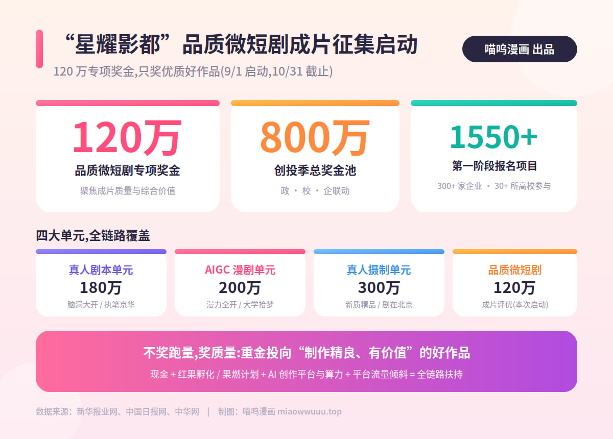 星耀影都"品质微短剧成片征集启动:120万专项奖金,只奖优质好作品封面