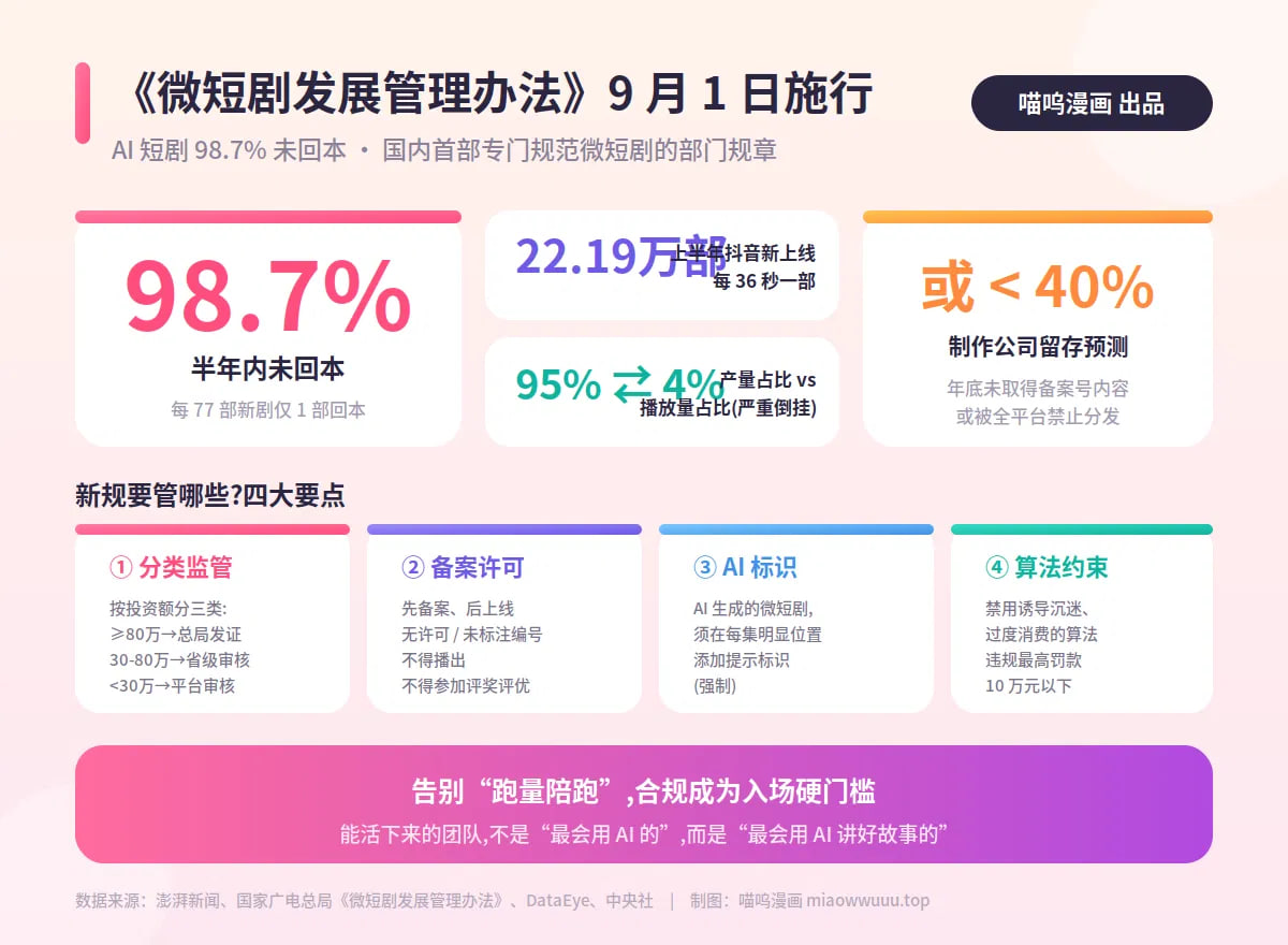 微短剧管理办法,AI短剧,广电新规,备案许可,AI标识
