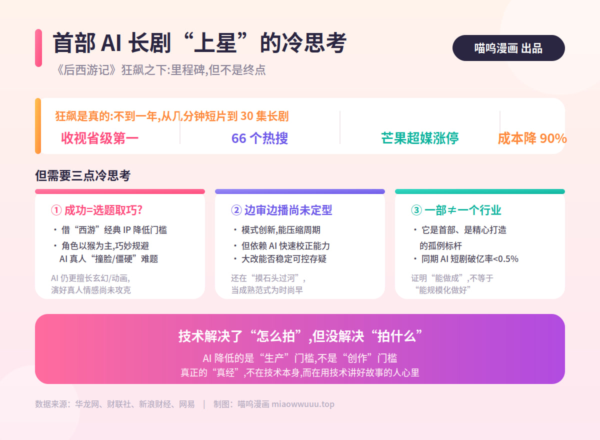 AI长剧,后西游记,AI影视,AI漫剧,AI短剧