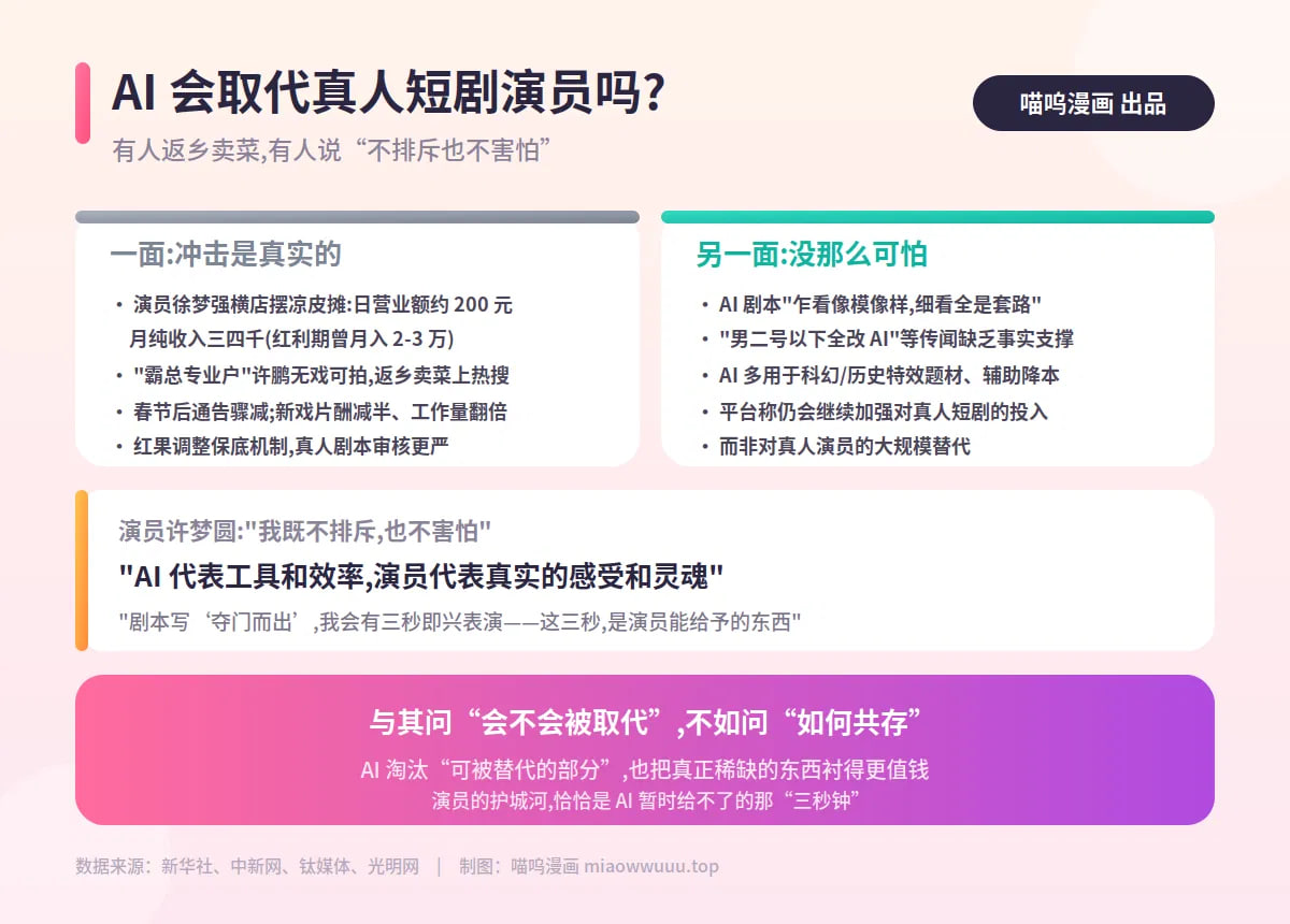 AI短剧,真人演员,AI取代,短剧演员,AI与演员共存