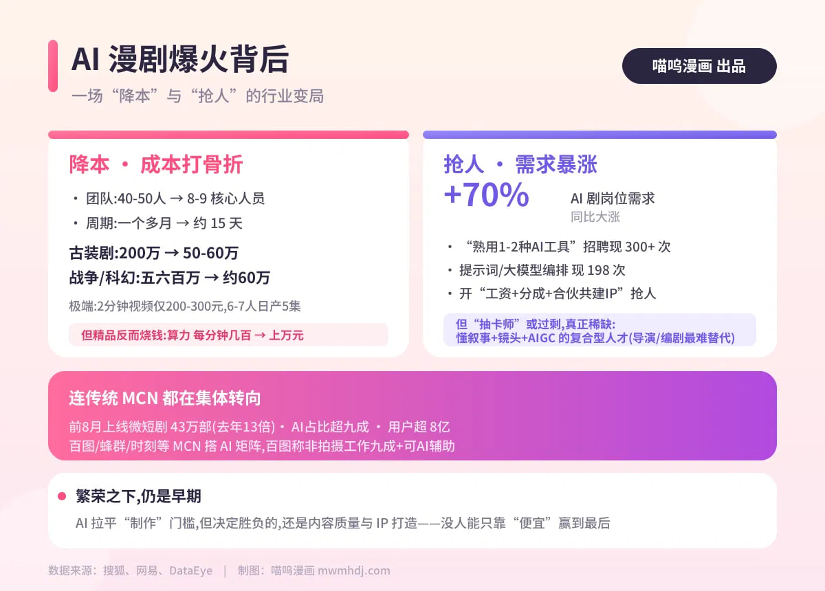 AI 漫剧爆火背后:一场"降本"与"抢人"的行业变局封面