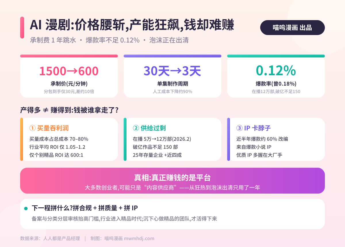 AI 漫剧承制价一年从 1500 元/分钟腰斩到 600—800 元，单集周期从 30 天压到 3 天，但爆款率跌至 0.12%、平均 ROI 仅 1.05，真正赚钱的是平台，行业进入拼合规拼质量的精品时代。