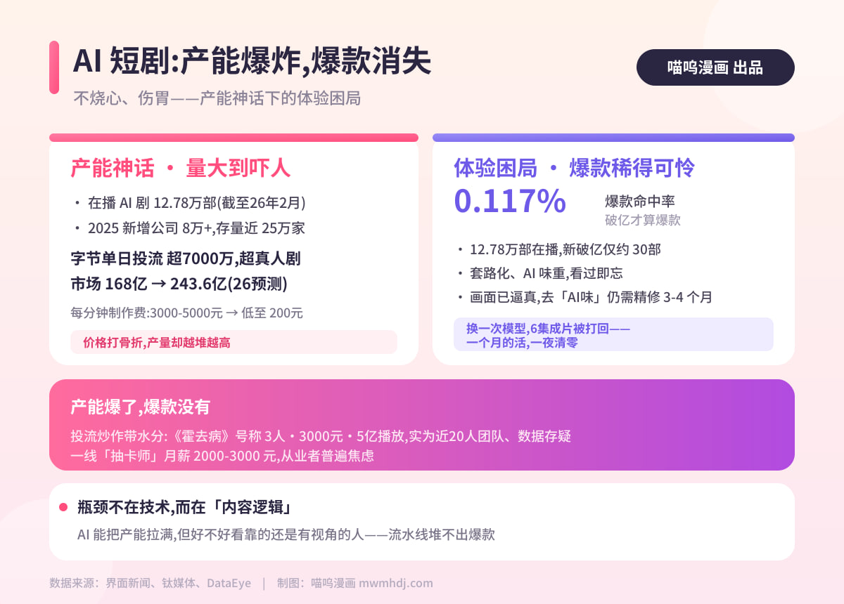 不烧心,伤胃:AI短剧的产能神话与体验困局封面